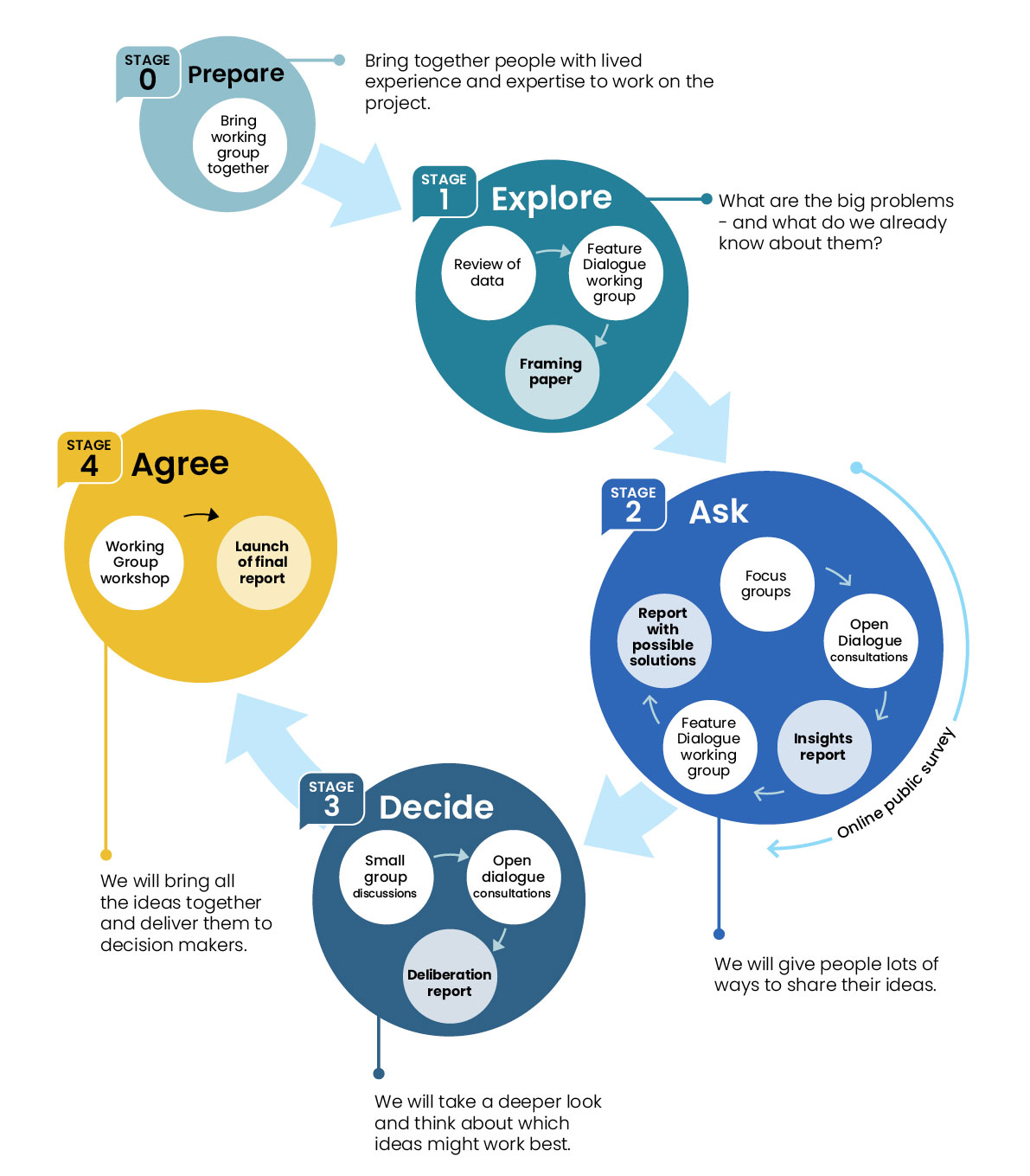 Disability Dialogue process diagram - Stage 1: Prepare, Stage 2: Explore, Stage 3: Ask, Stage 4: Decide, Stage 5: Agree.