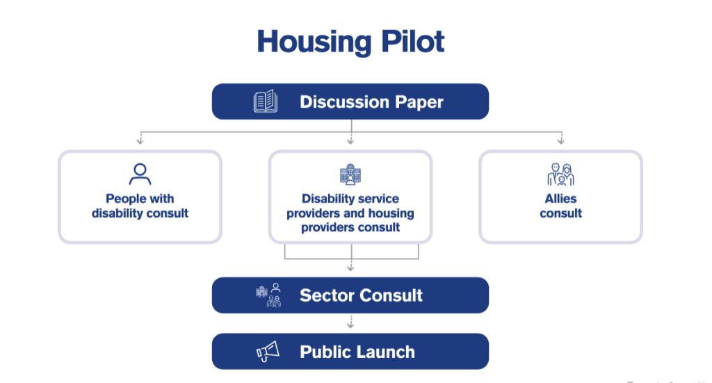 Housing pilot diagram